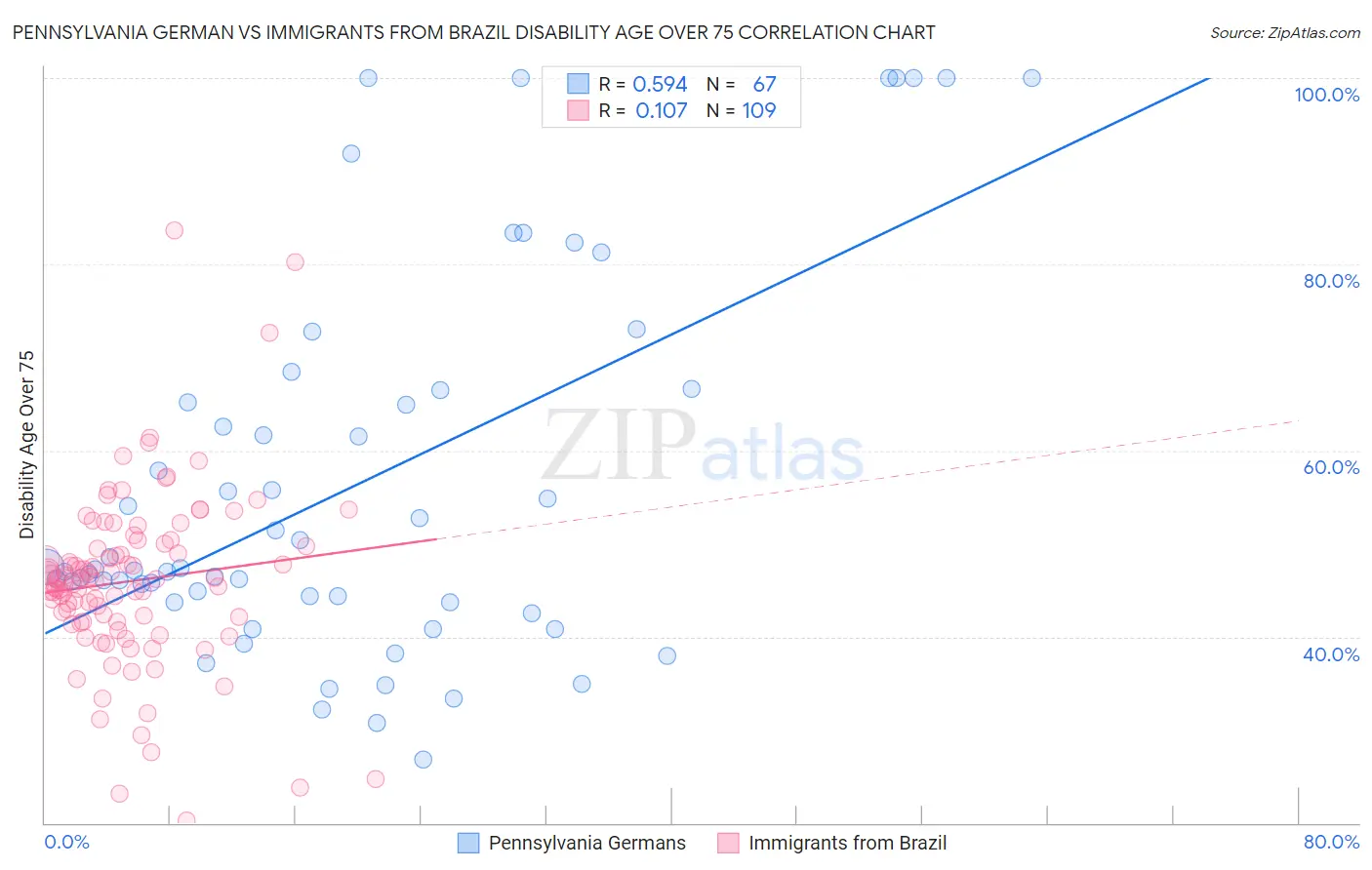 Pennsylvania German vs Immigrants from Brazil Disability Age Over 75