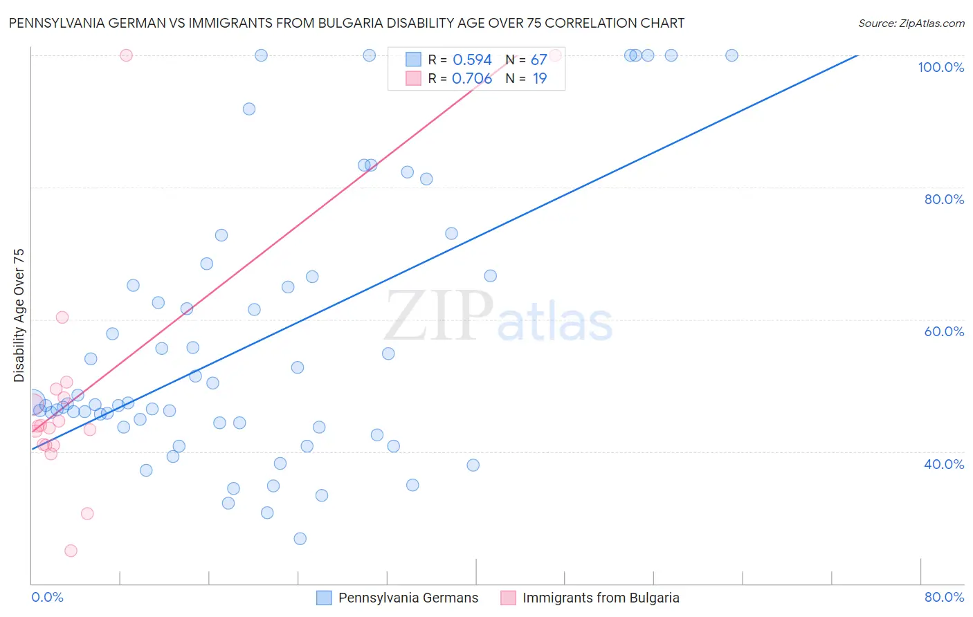 Pennsylvania German vs Immigrants from Bulgaria Disability Age Over 75