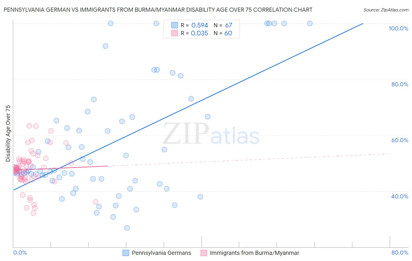 Pennsylvania German vs Immigrants from Burma/Myanmar Disability Age Over 75