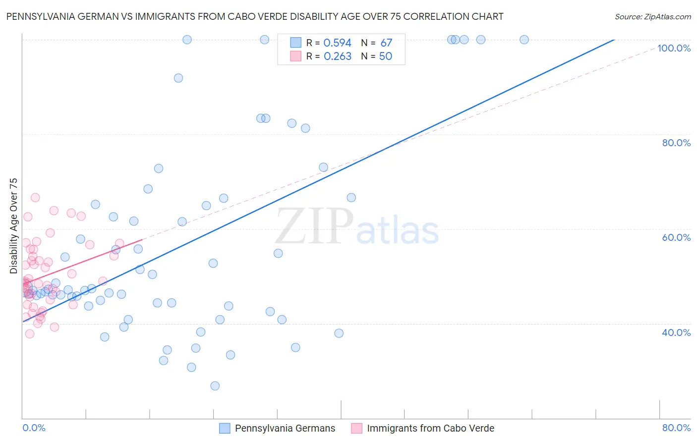 Pennsylvania German vs Immigrants from Cabo Verde Disability Age Over 75