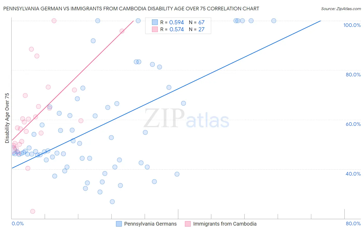 Pennsylvania German vs Immigrants from Cambodia Disability Age Over 75