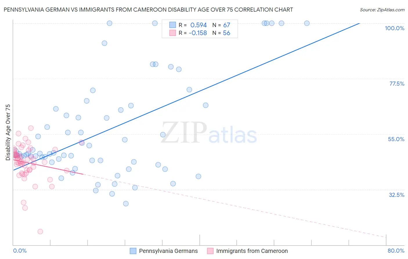 Pennsylvania German vs Immigrants from Cameroon Disability Age Over 75