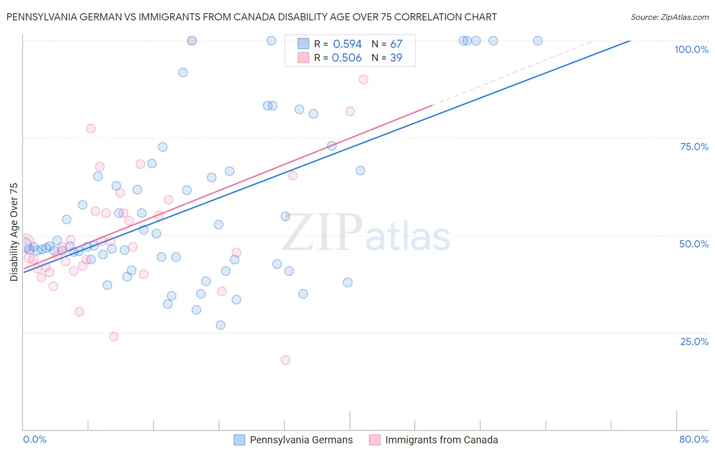 Pennsylvania German vs Immigrants from Canada Disability Age Over 75