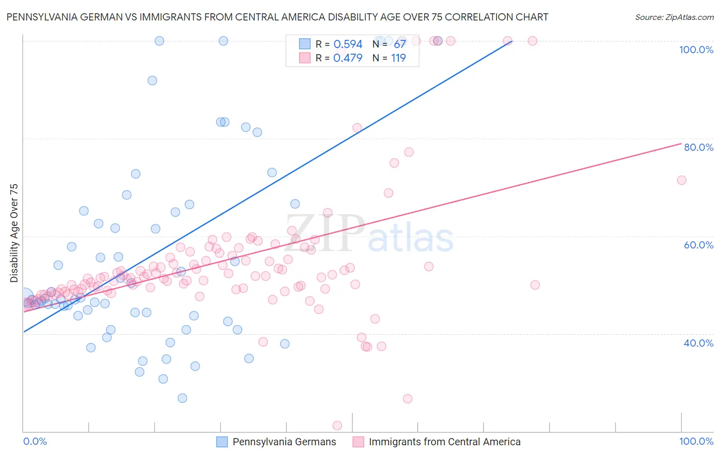 Pennsylvania German vs Immigrants from Central America Disability Age Over 75