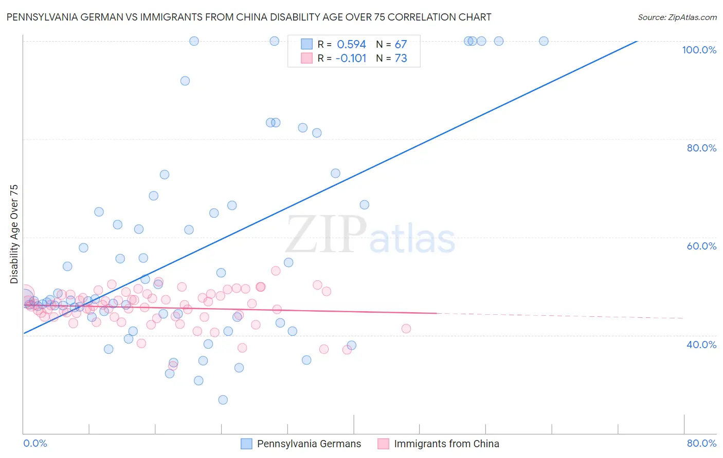 Pennsylvania German vs Immigrants from China Disability Age Over 75