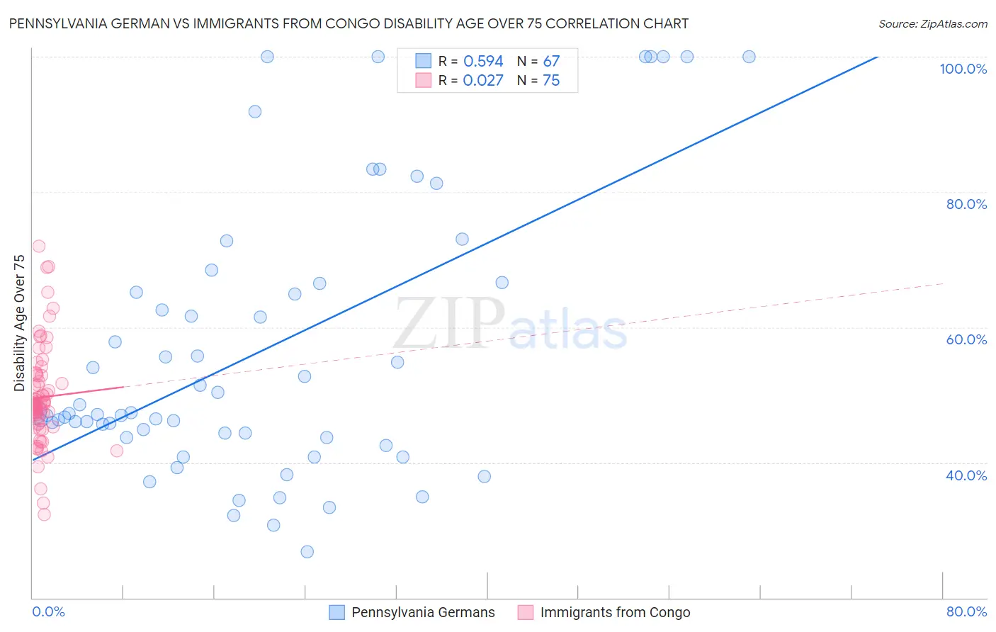Pennsylvania German vs Immigrants from Congo Disability Age Over 75