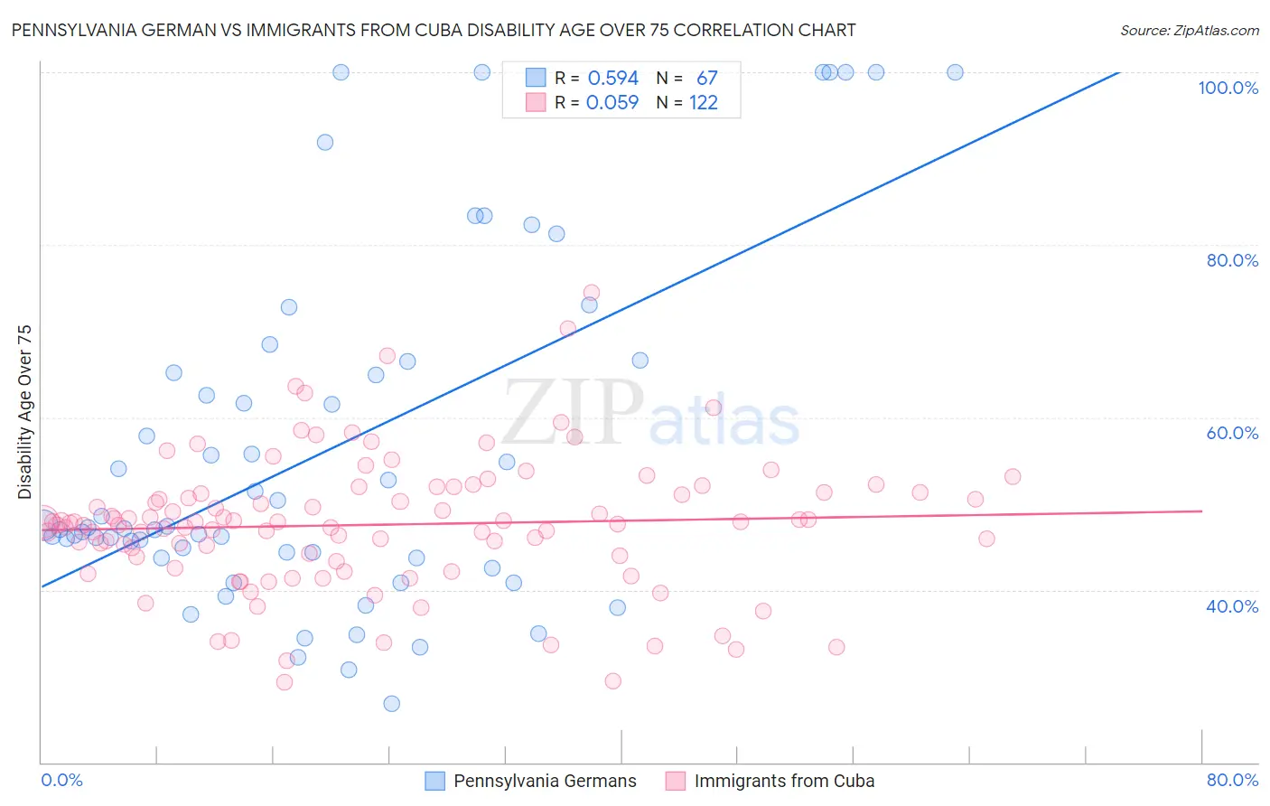 Pennsylvania German vs Immigrants from Cuba Disability Age Over 75