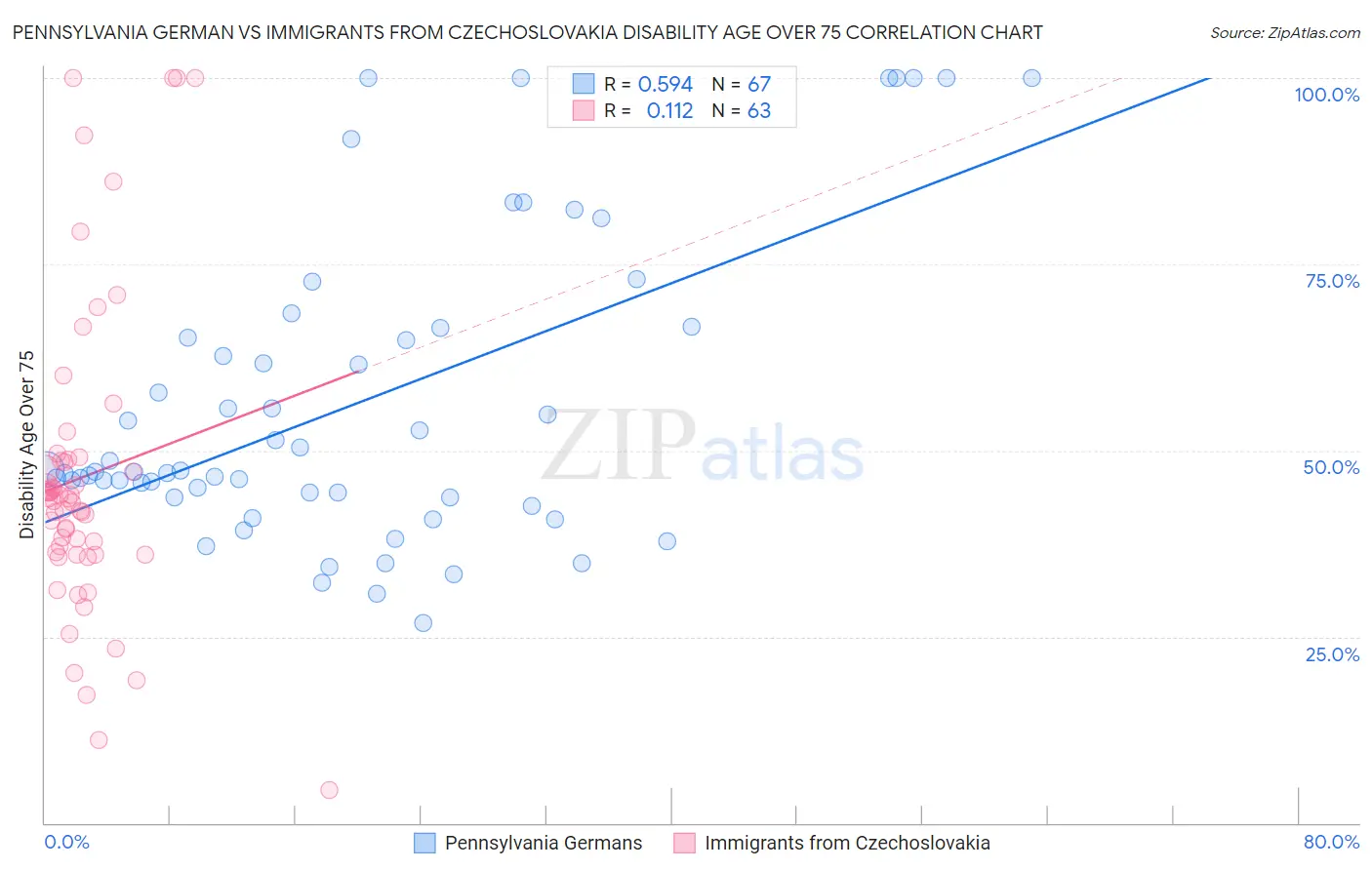 Pennsylvania German vs Immigrants from Czechoslovakia Disability Age Over 75