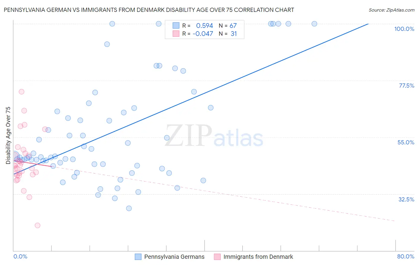 Pennsylvania German vs Immigrants from Denmark Disability Age Over 75