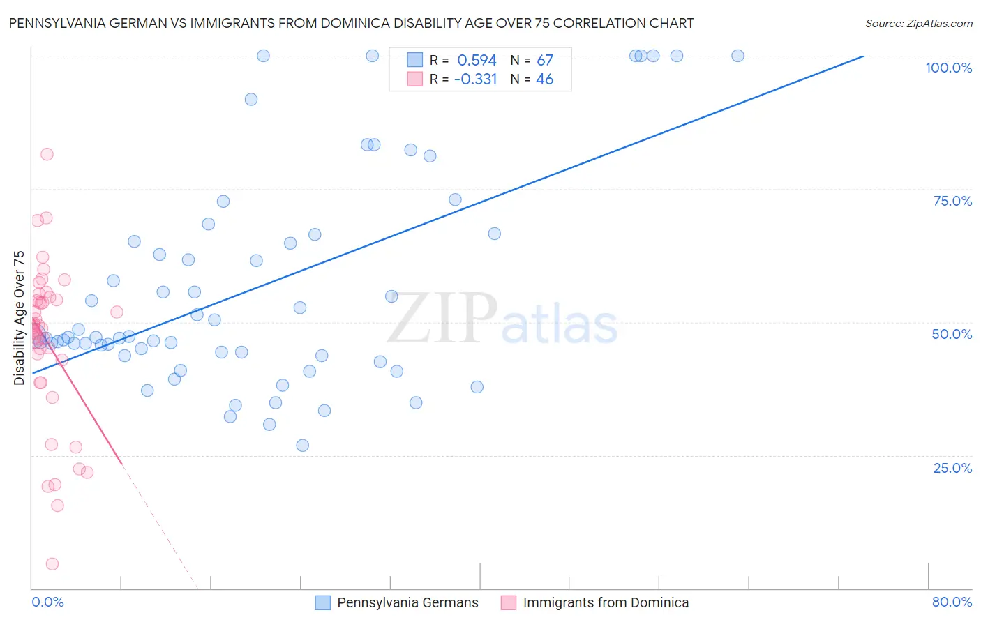 Pennsylvania German vs Immigrants from Dominica Disability Age Over 75