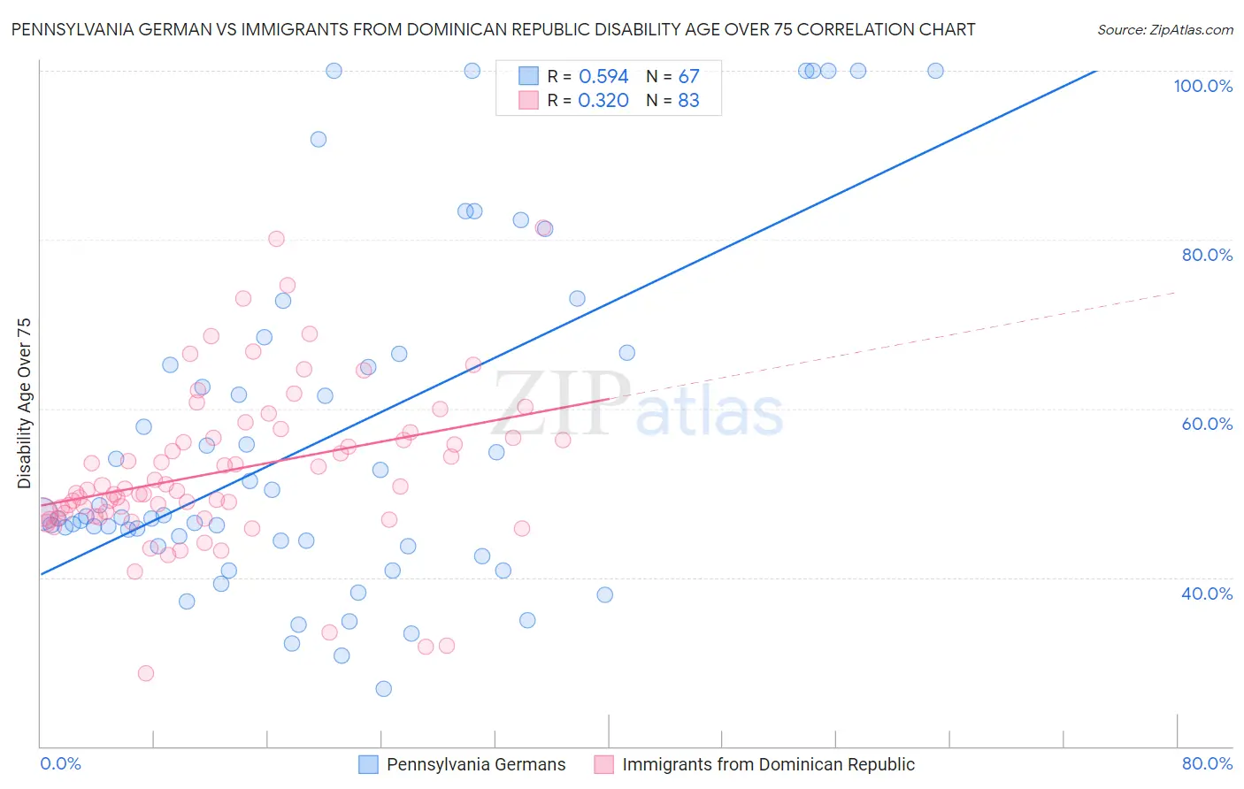 Pennsylvania German vs Immigrants from Dominican Republic Disability Age Over 75