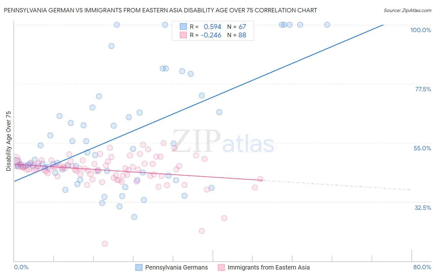 Pennsylvania German vs Immigrants from Eastern Asia Disability Age Over 75