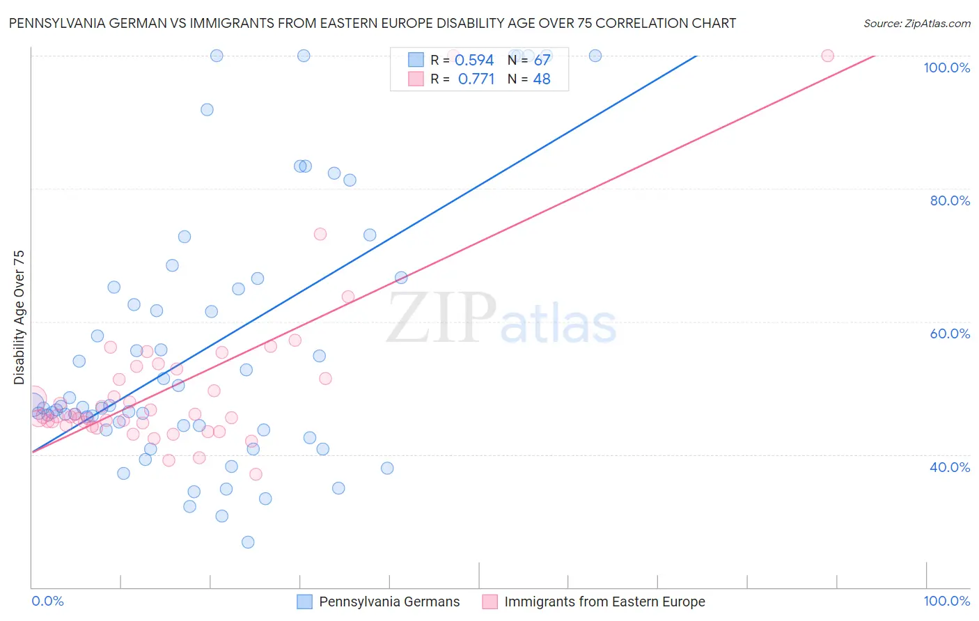 Pennsylvania German vs Immigrants from Eastern Europe Disability Age Over 75