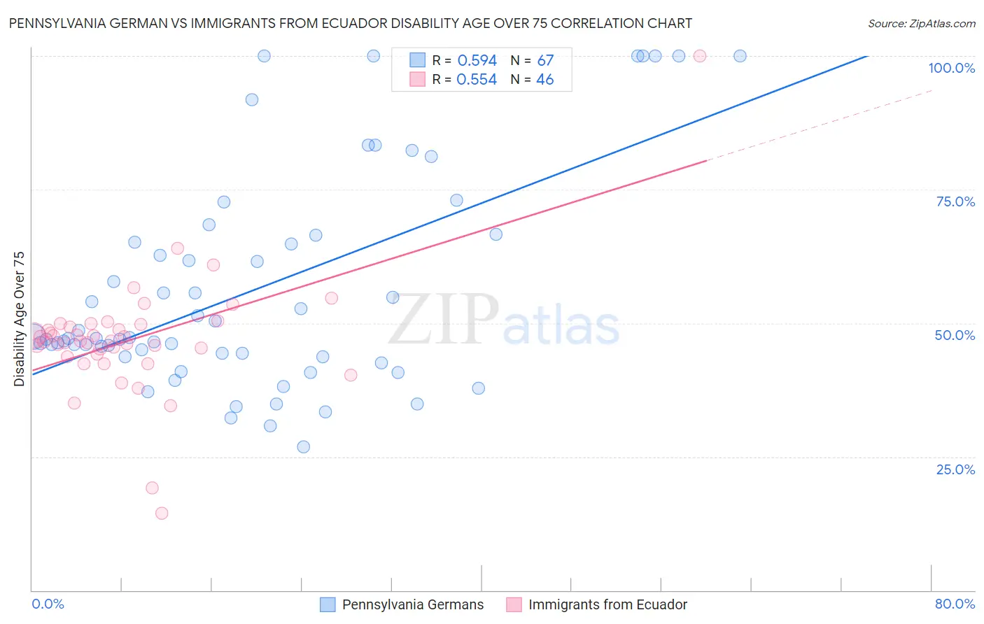 Pennsylvania German vs Immigrants from Ecuador Disability Age Over 75