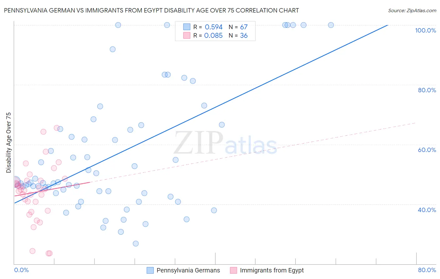 Pennsylvania German vs Immigrants from Egypt Disability Age Over 75