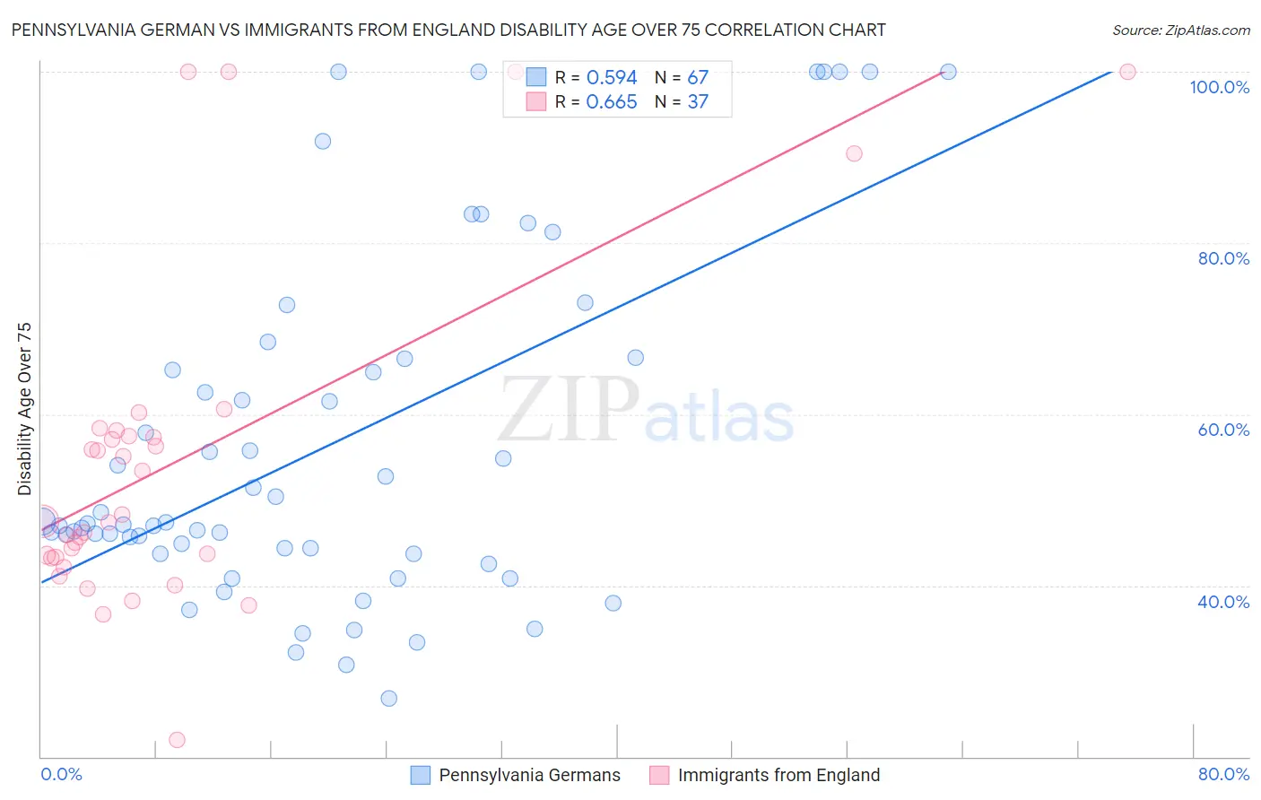 Pennsylvania German vs Immigrants from England Disability Age Over 75