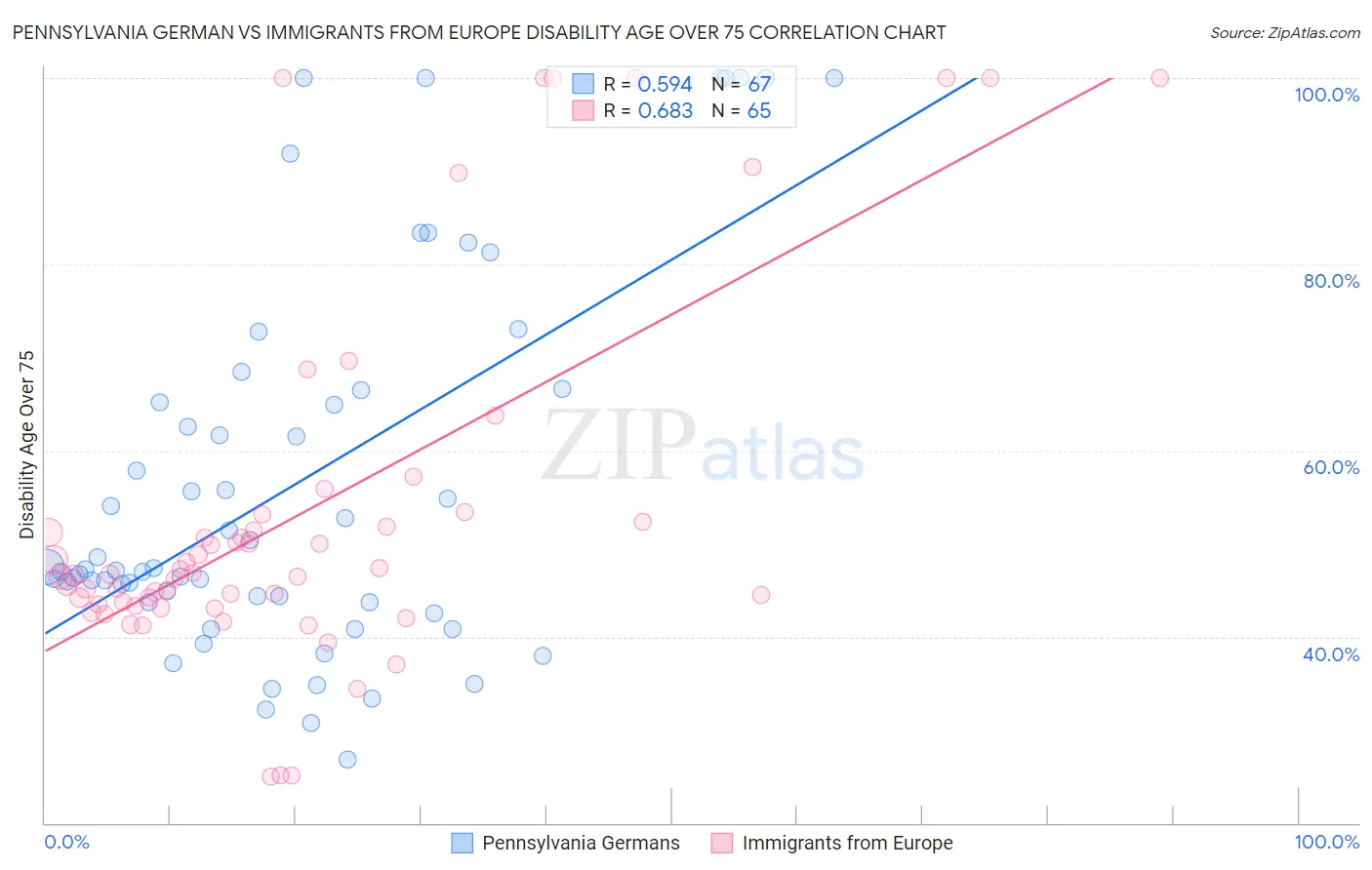 Pennsylvania German vs Immigrants from Europe Disability Age Over 75