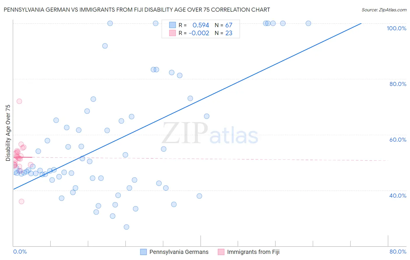 Pennsylvania German vs Immigrants from Fiji Disability Age Over 75