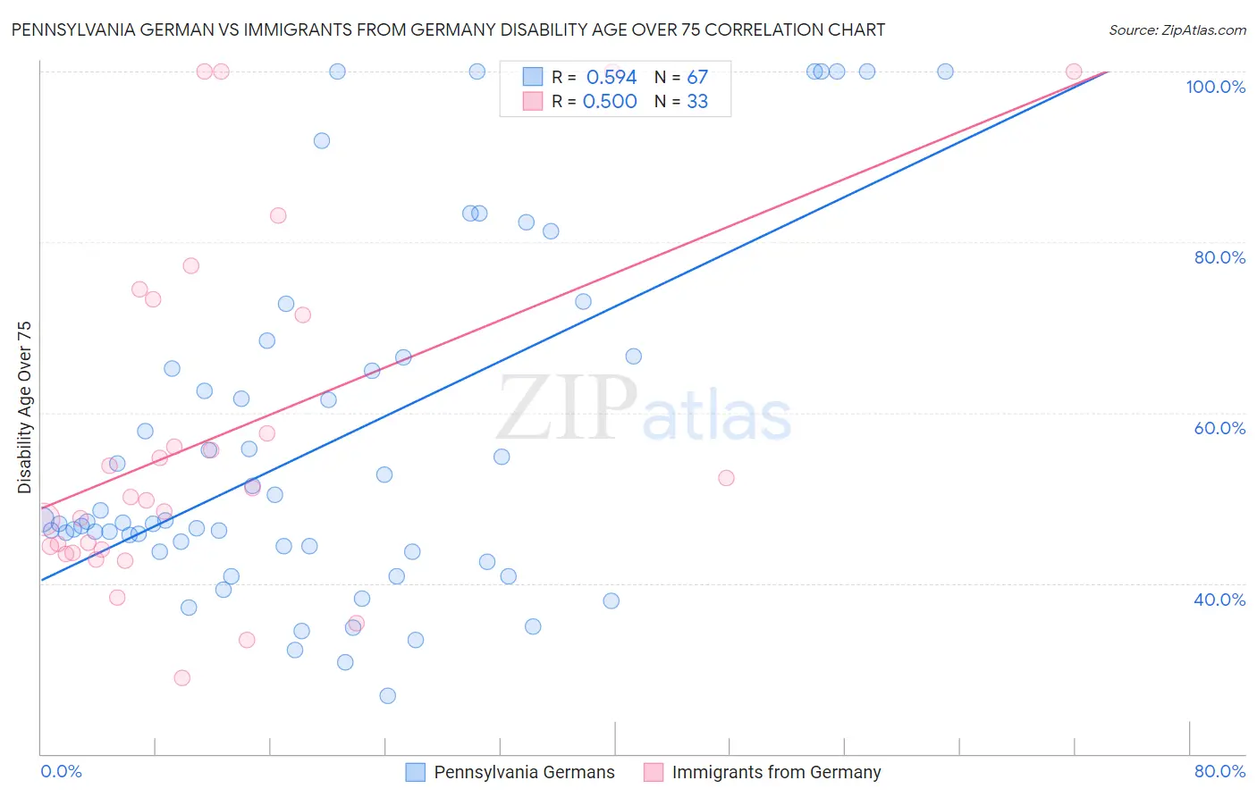 Pennsylvania German vs Immigrants from Germany Disability Age Over 75