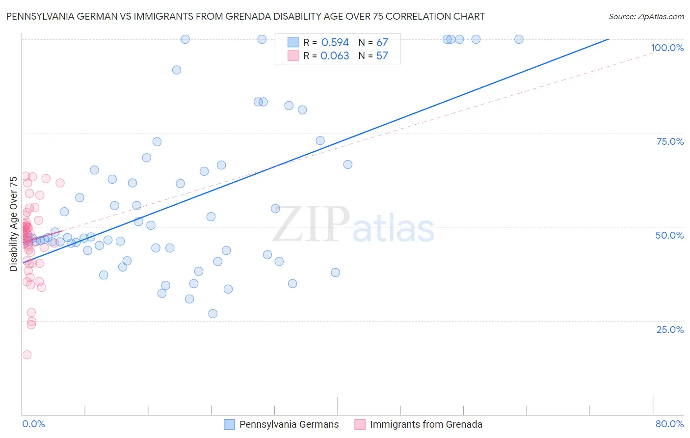 Pennsylvania German vs Immigrants from Grenada Disability Age Over 75