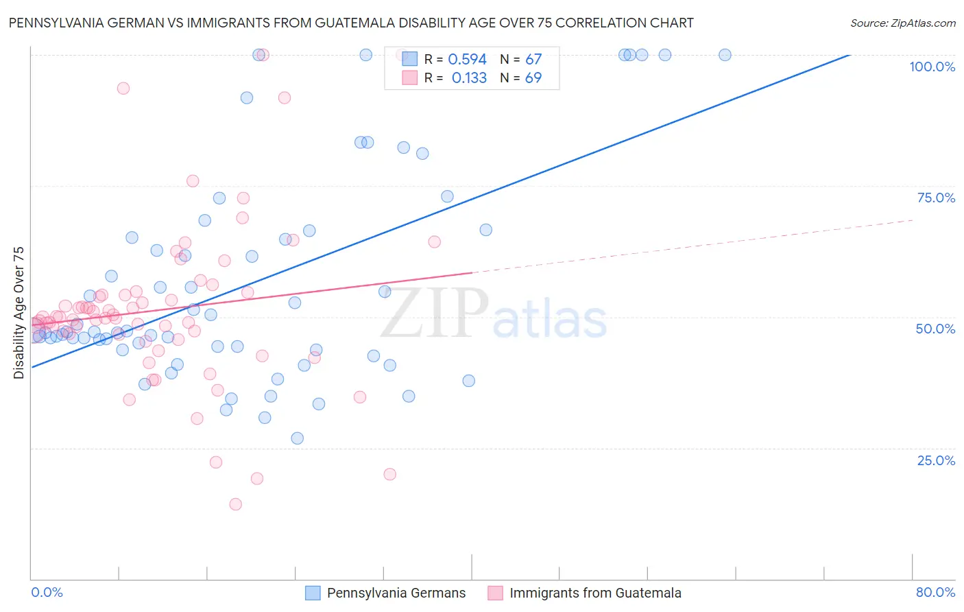 Pennsylvania German vs Immigrants from Guatemala Disability Age Over 75