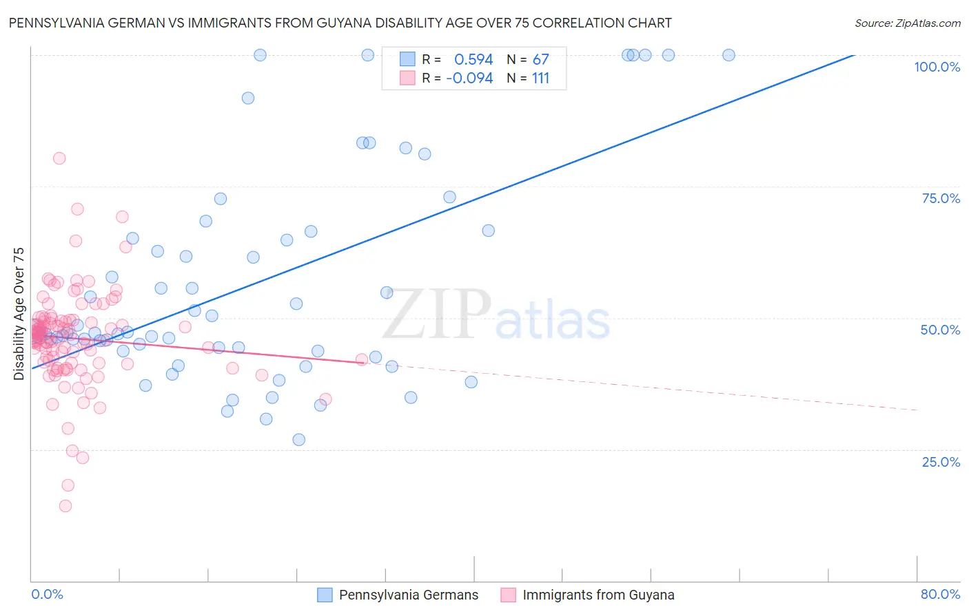 Pennsylvania German vs Immigrants from Guyana Disability Age Over 75