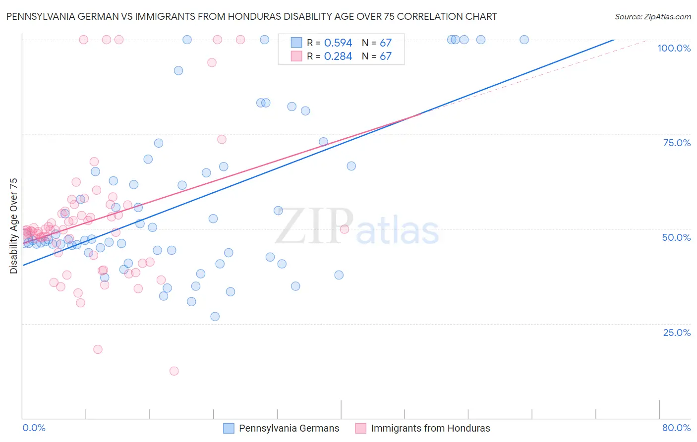 Pennsylvania German vs Immigrants from Honduras Disability Age Over 75