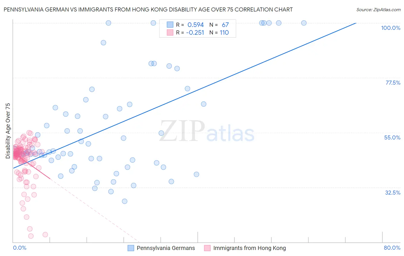 Pennsylvania German vs Immigrants from Hong Kong Disability Age Over 75