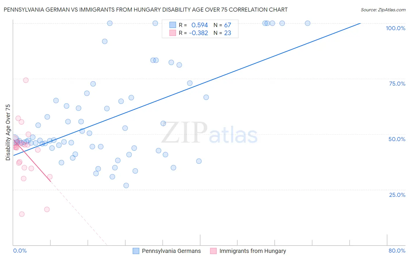 Pennsylvania German vs Immigrants from Hungary Disability Age Over 75