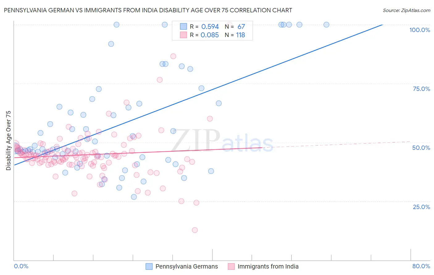 Pennsylvania German vs Immigrants from India Disability Age Over 75