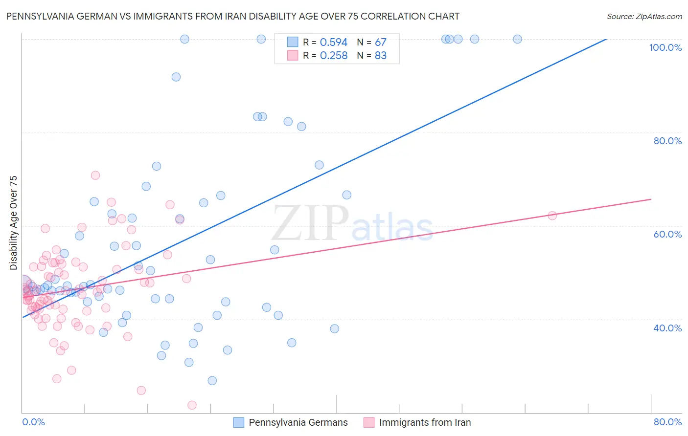 Pennsylvania German vs Immigrants from Iran Disability Age Over 75