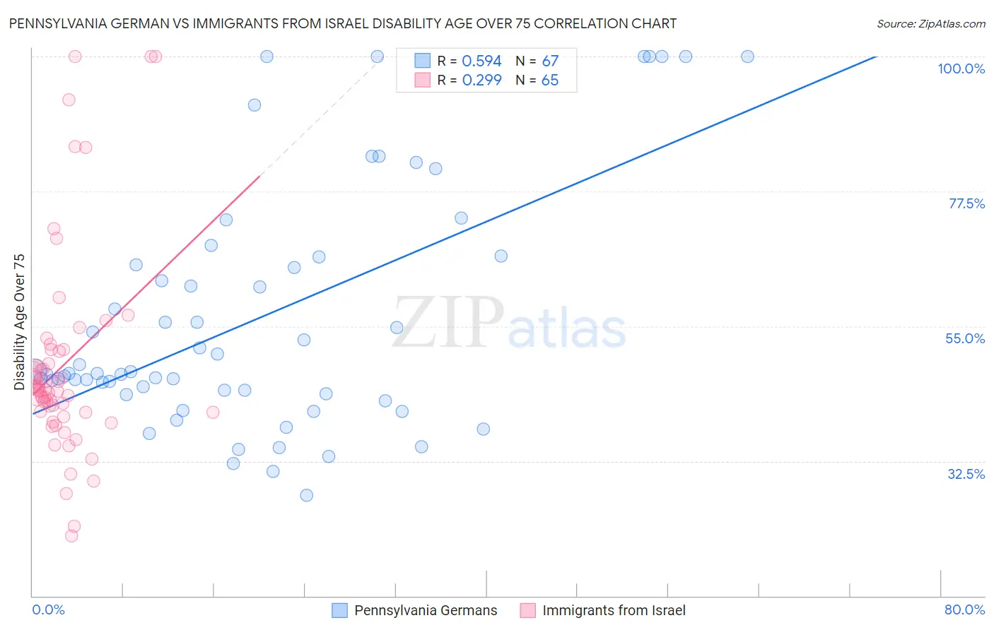 Pennsylvania German vs Immigrants from Israel Disability Age Over 75