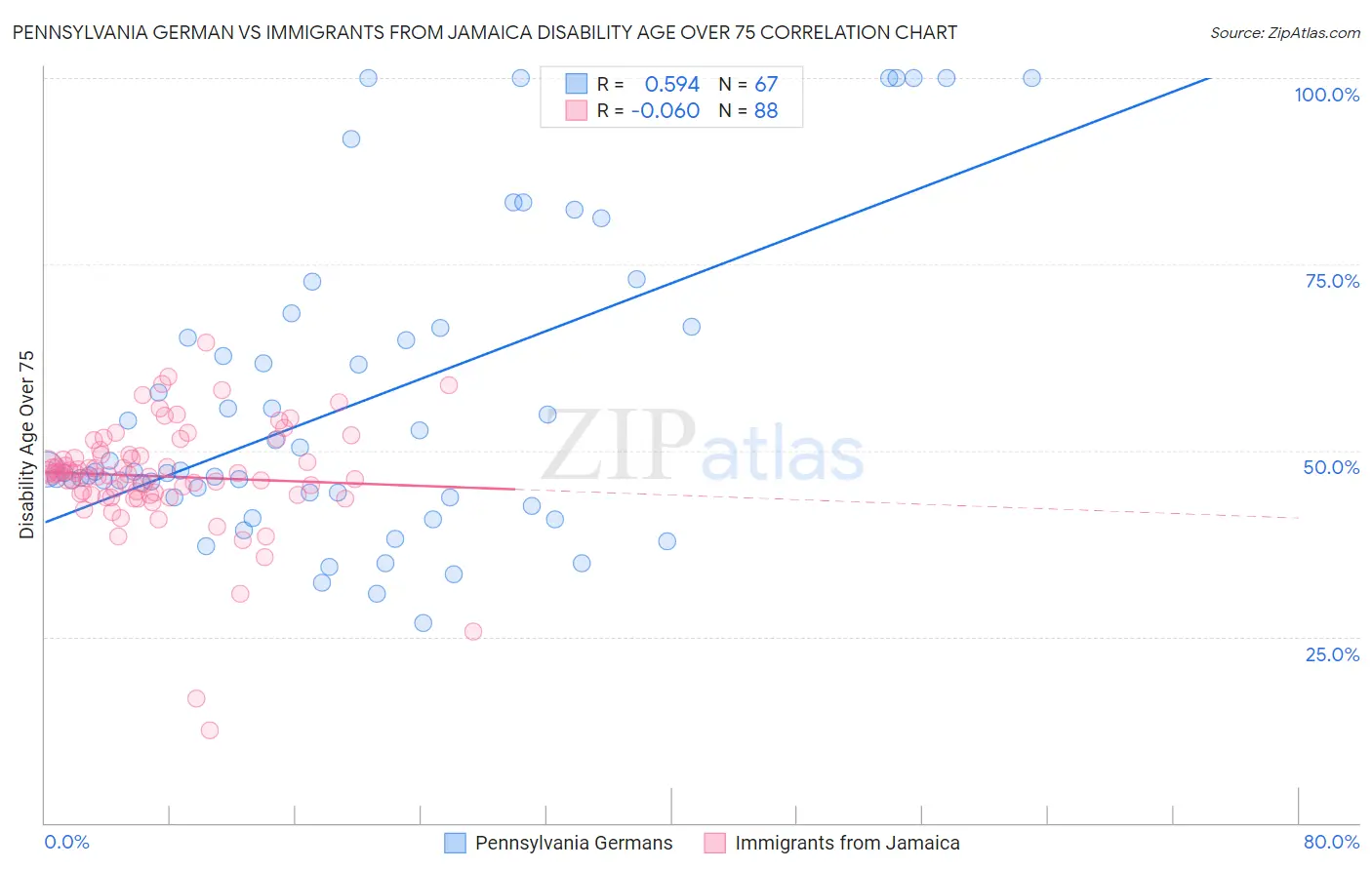 Pennsylvania German vs Immigrants from Jamaica Disability Age Over 75