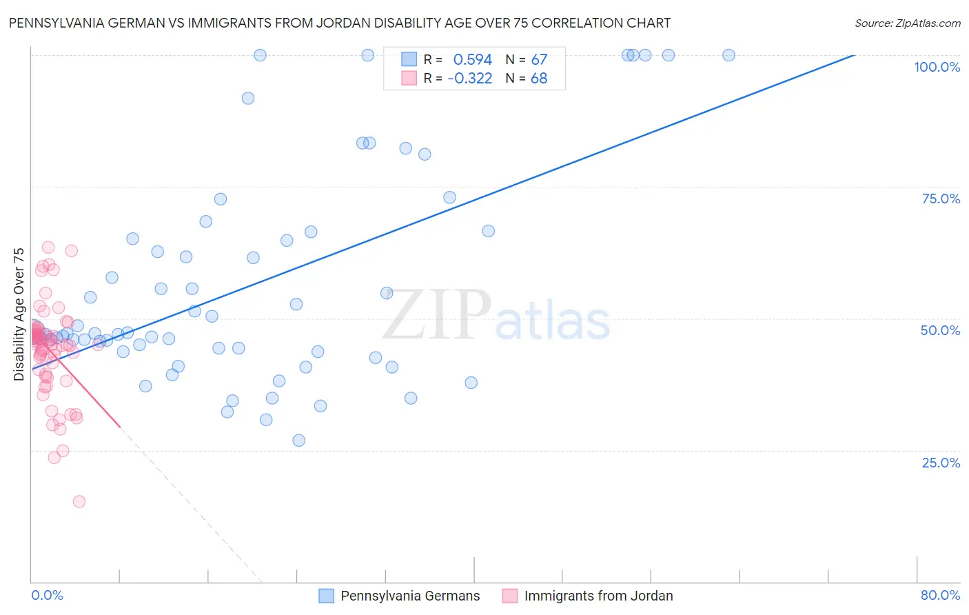 Pennsylvania German vs Immigrants from Jordan Disability Age Over 75