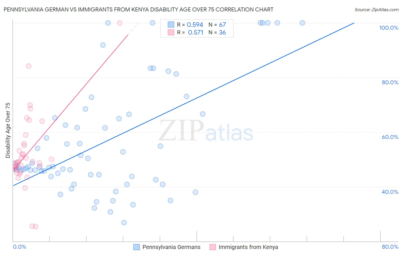 Pennsylvania German vs Immigrants from Kenya Disability Age Over 75