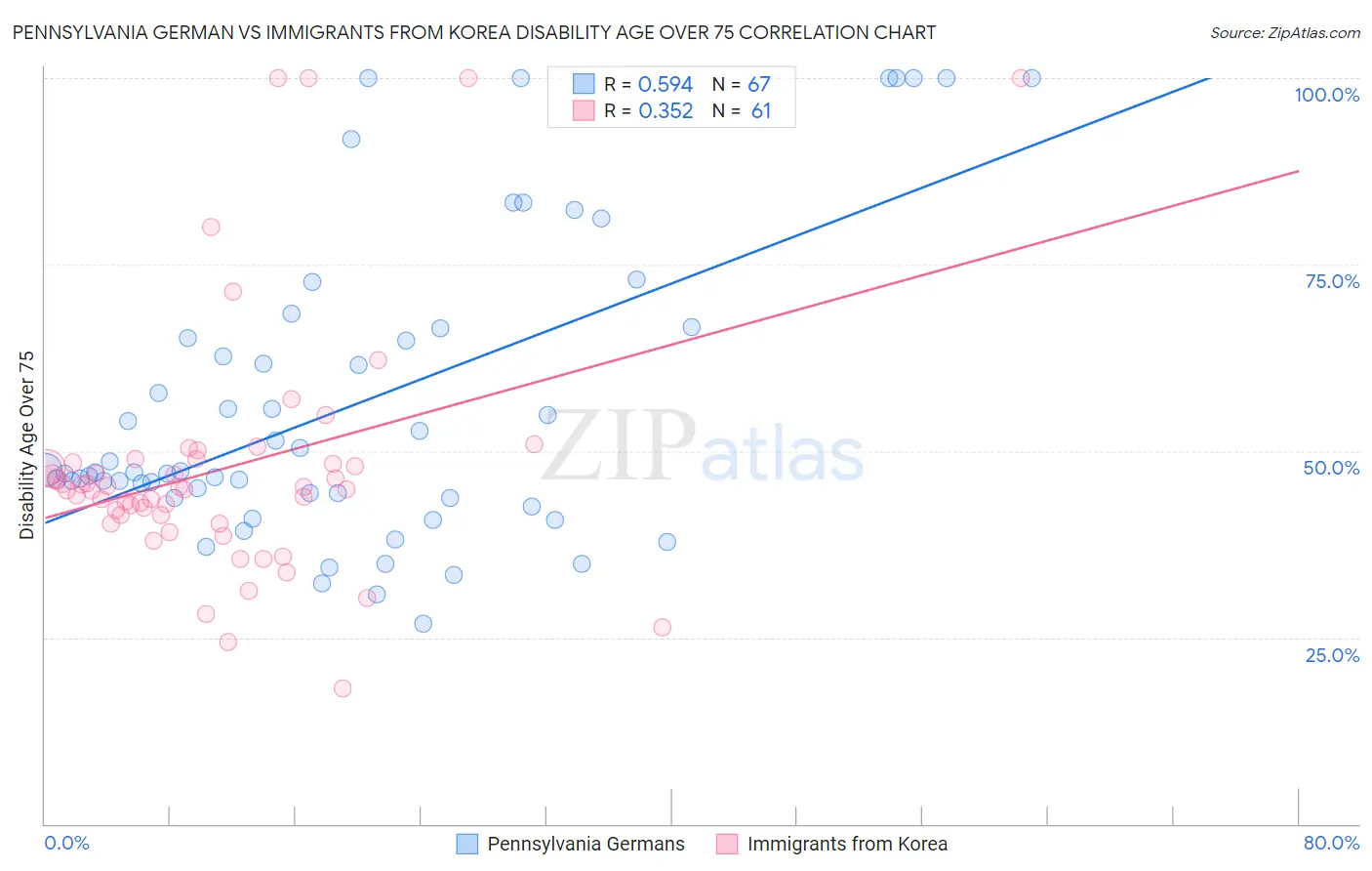 Pennsylvania German vs Immigrants from Korea Disability Age Over 75