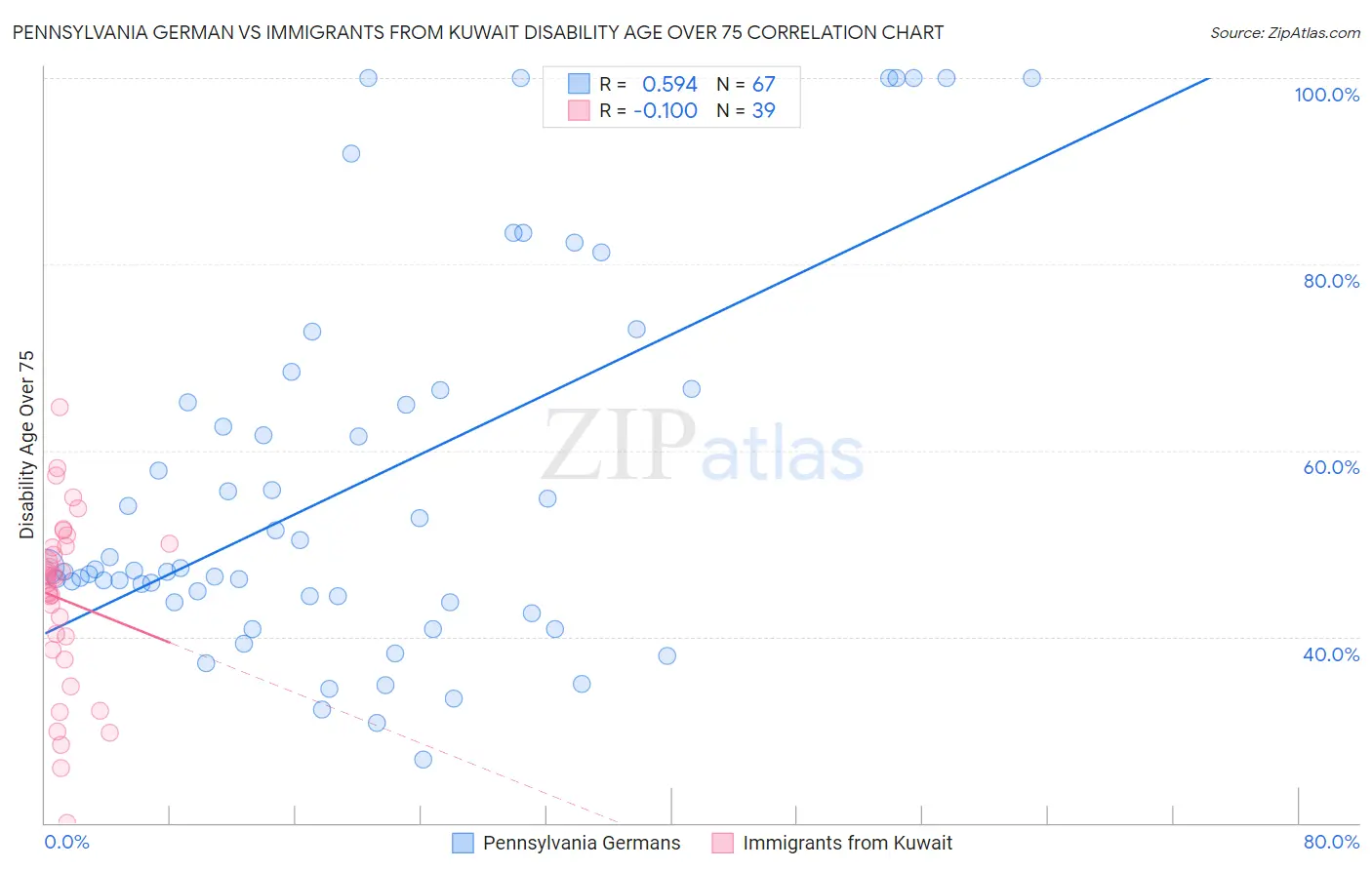 Pennsylvania German vs Immigrants from Kuwait Disability Age Over 75