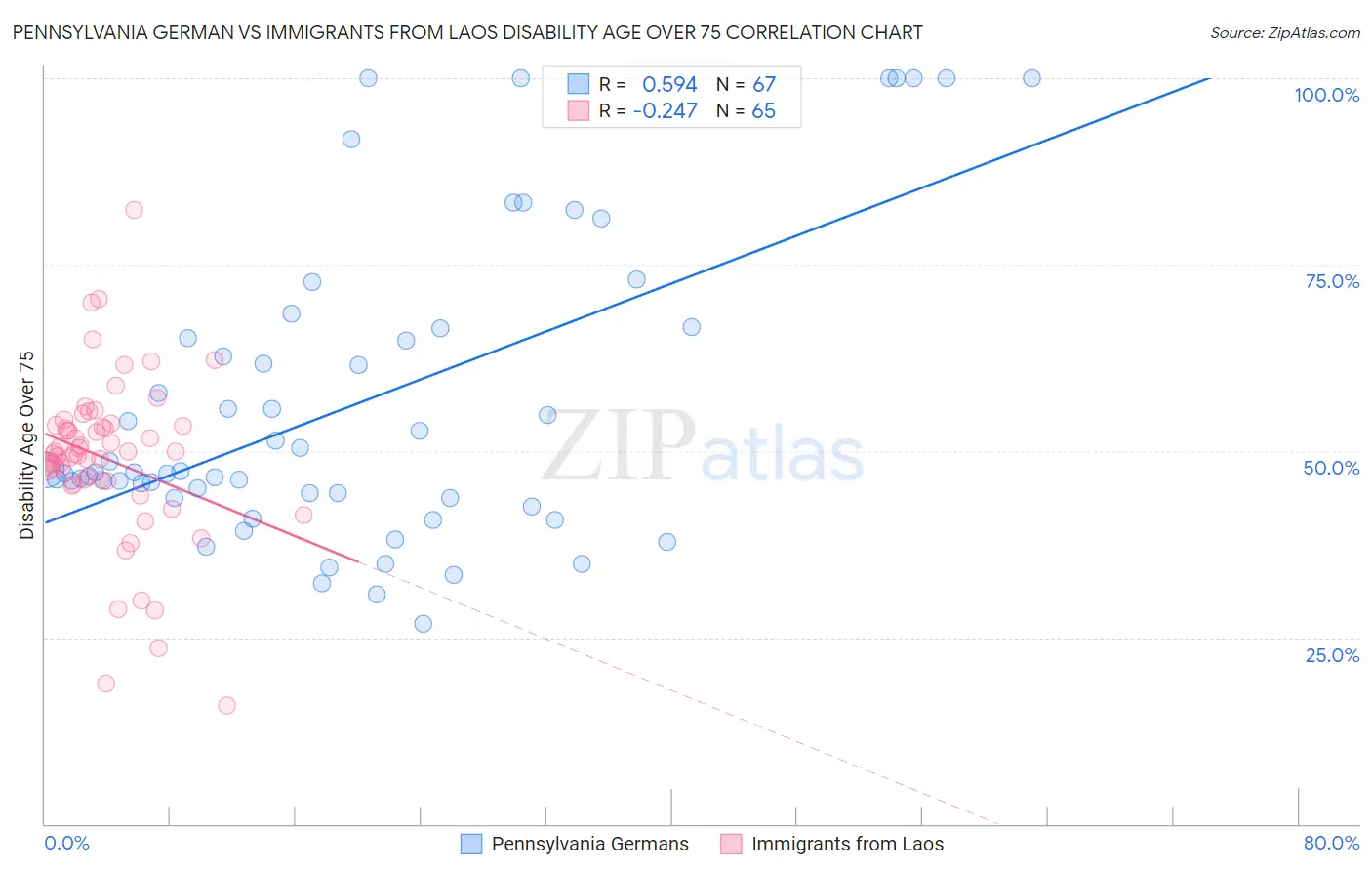 Pennsylvania German vs Immigrants from Laos Disability Age Over 75