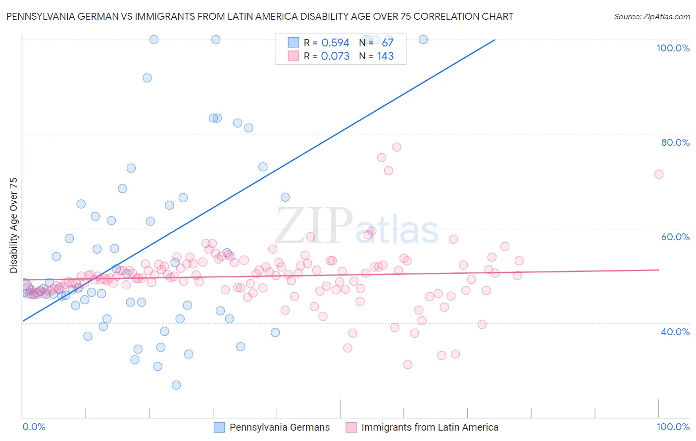 Pennsylvania German vs Immigrants from Latin America Disability Age Over 75