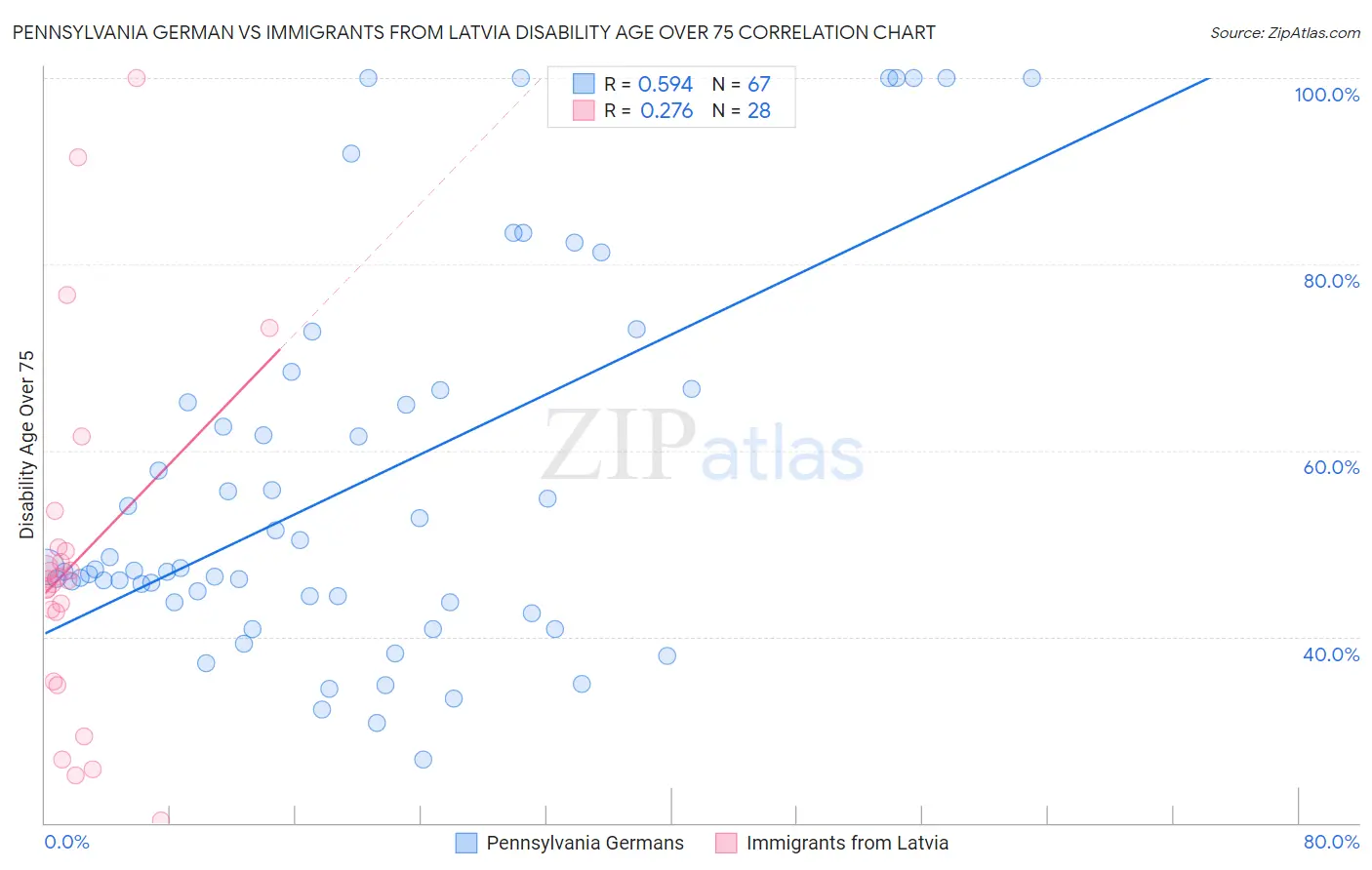 Pennsylvania German vs Immigrants from Latvia Disability Age Over 75