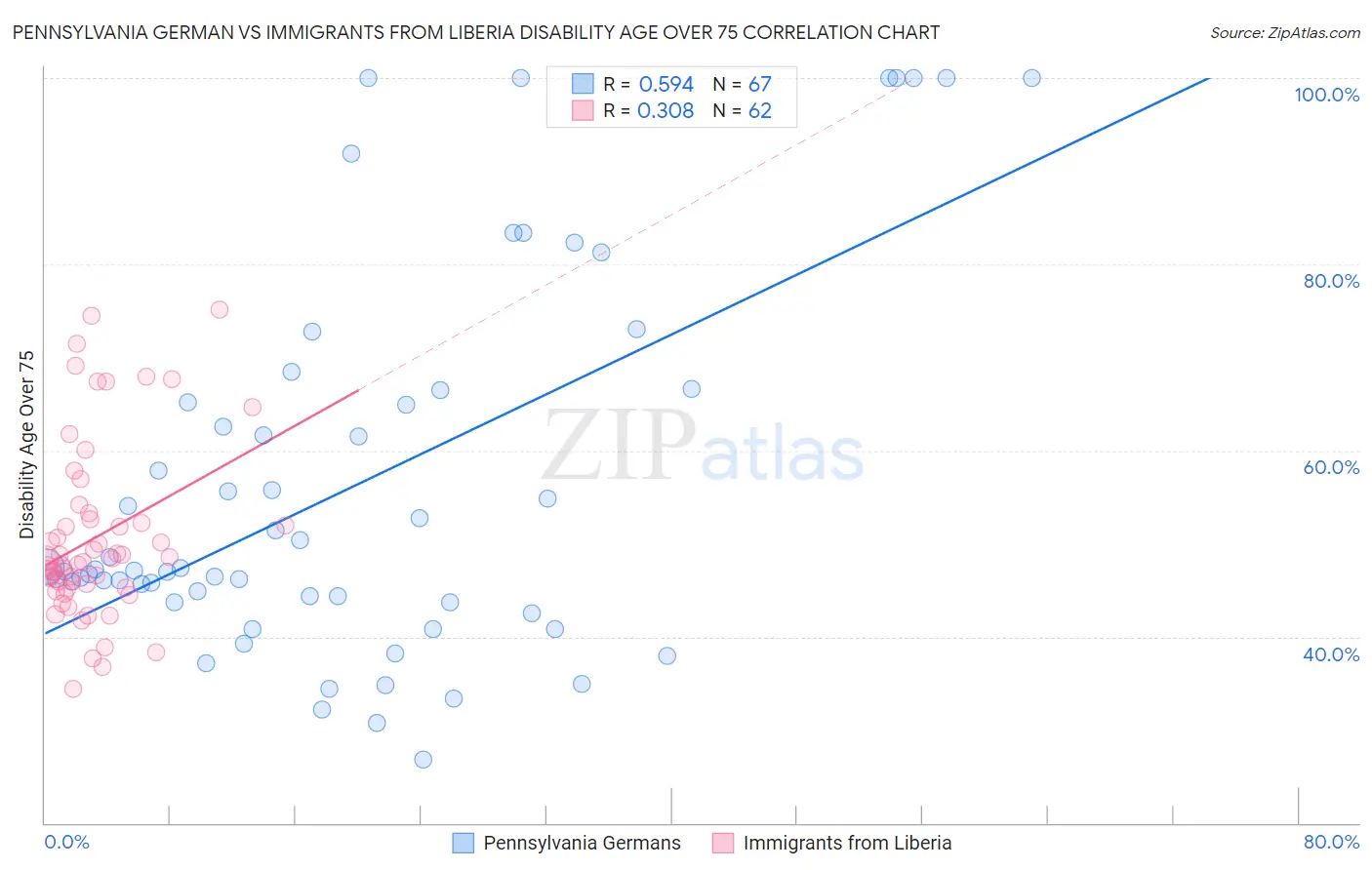 Pennsylvania German vs Immigrants from Liberia Disability Age Over 75