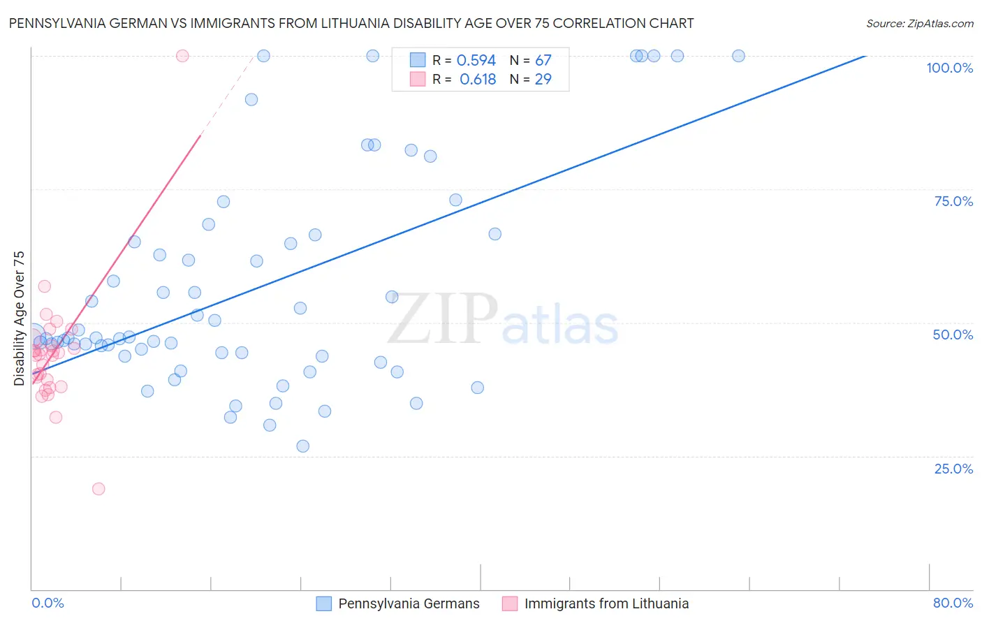 Pennsylvania German vs Immigrants from Lithuania Disability Age Over 75