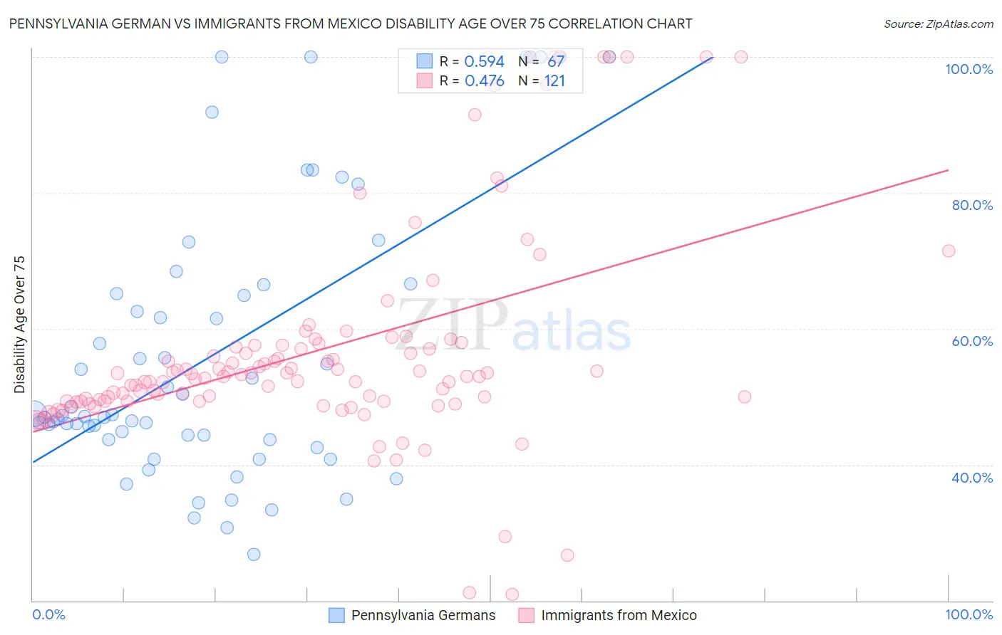Pennsylvania German vs Immigrants from Mexico Disability Age Over 75