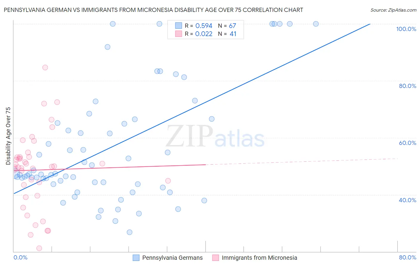 Pennsylvania German vs Immigrants from Micronesia Disability Age Over 75