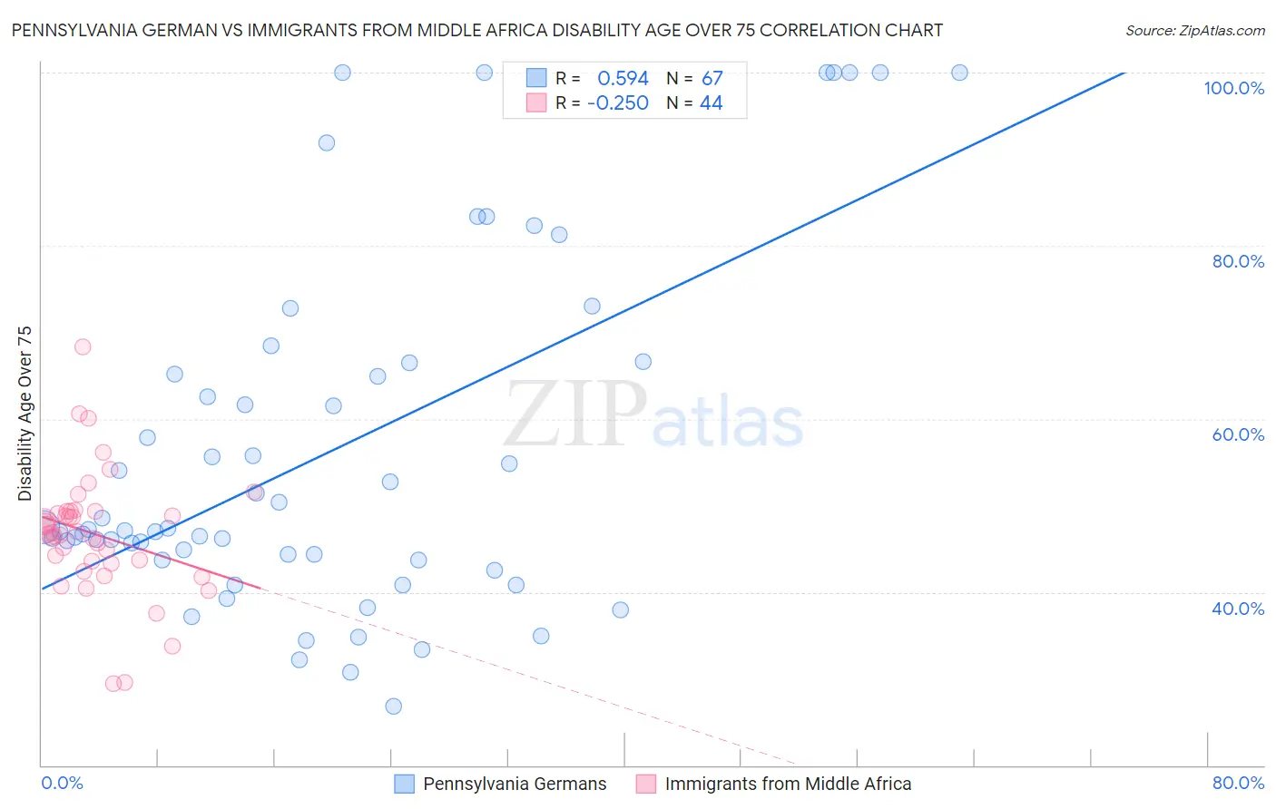 Pennsylvania German vs Immigrants from Middle Africa Disability Age Over 75