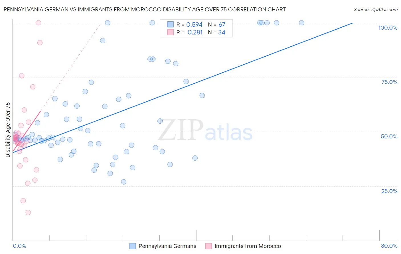 Pennsylvania German vs Immigrants from Morocco Disability Age Over 75