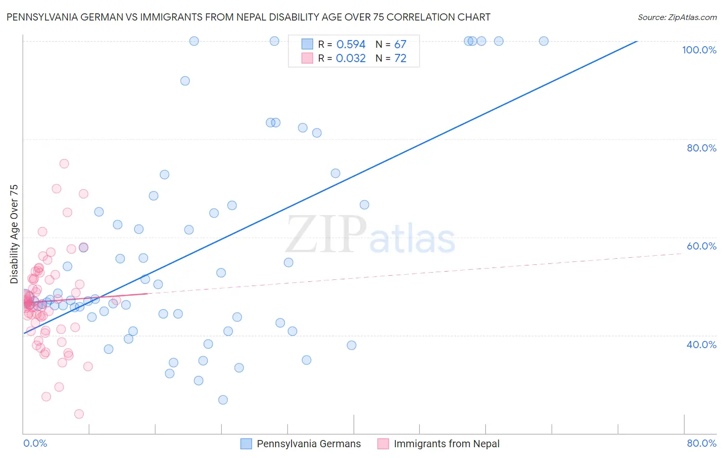 Pennsylvania German vs Immigrants from Nepal Disability Age Over 75