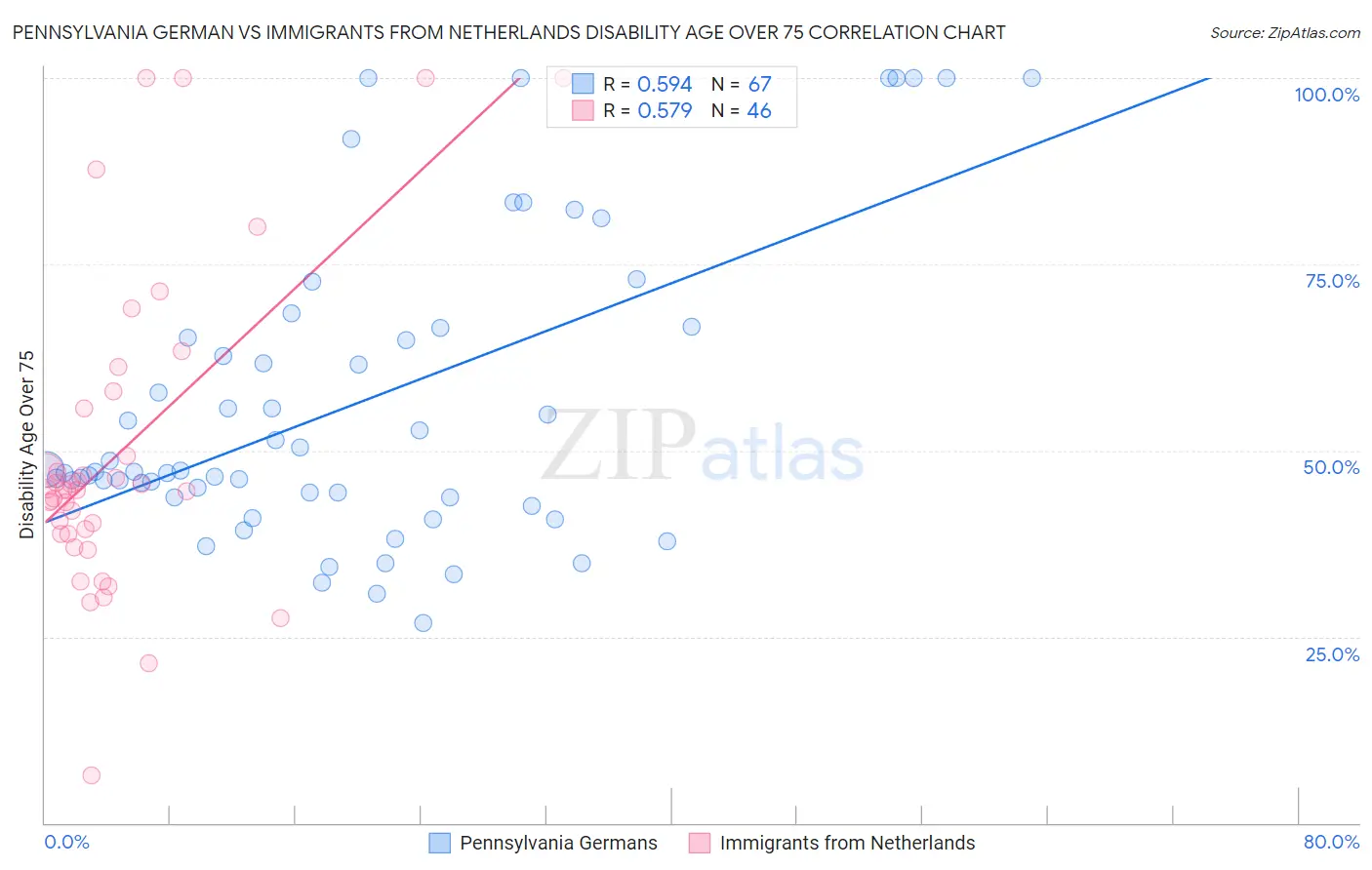 Pennsylvania German vs Immigrants from Netherlands Disability Age Over 75