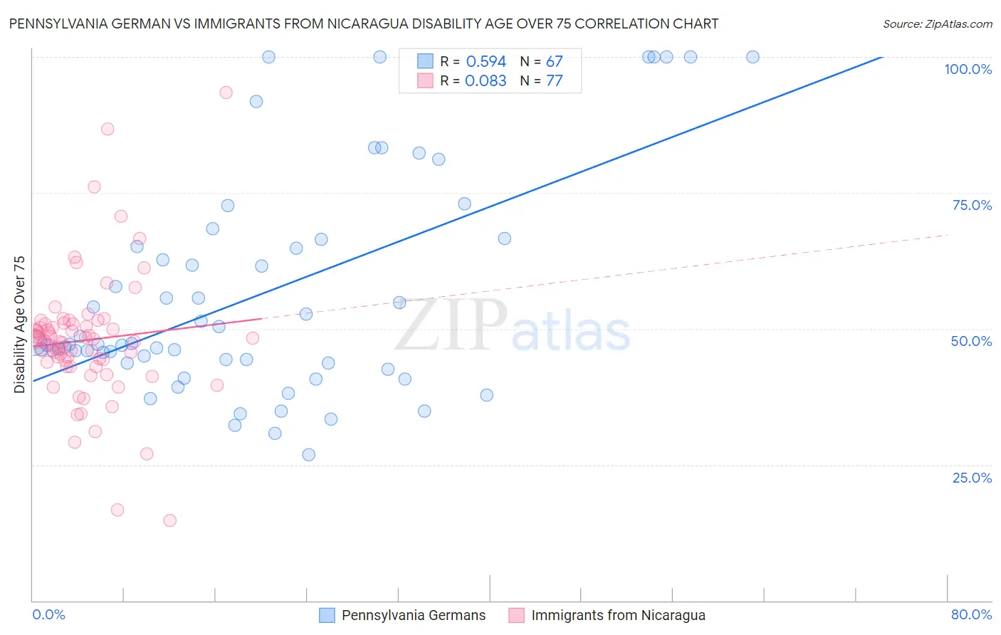 Pennsylvania German vs Immigrants from Nicaragua Disability Age Over 75