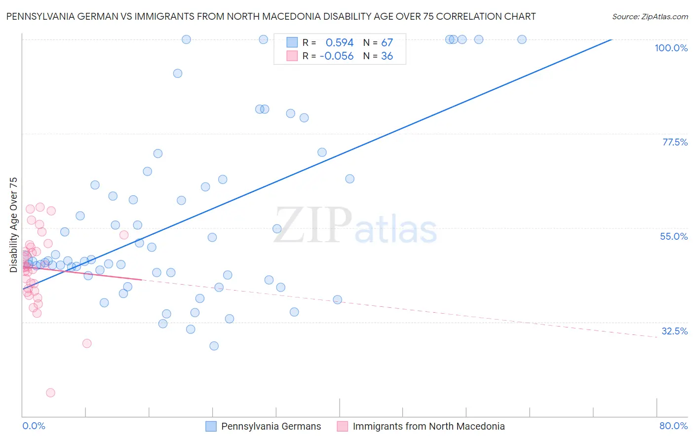 Pennsylvania German vs Immigrants from North Macedonia Disability Age Over 75